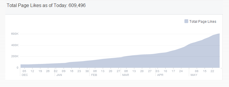facebook-copblock-likes-december-2013-may-2014-graphic
