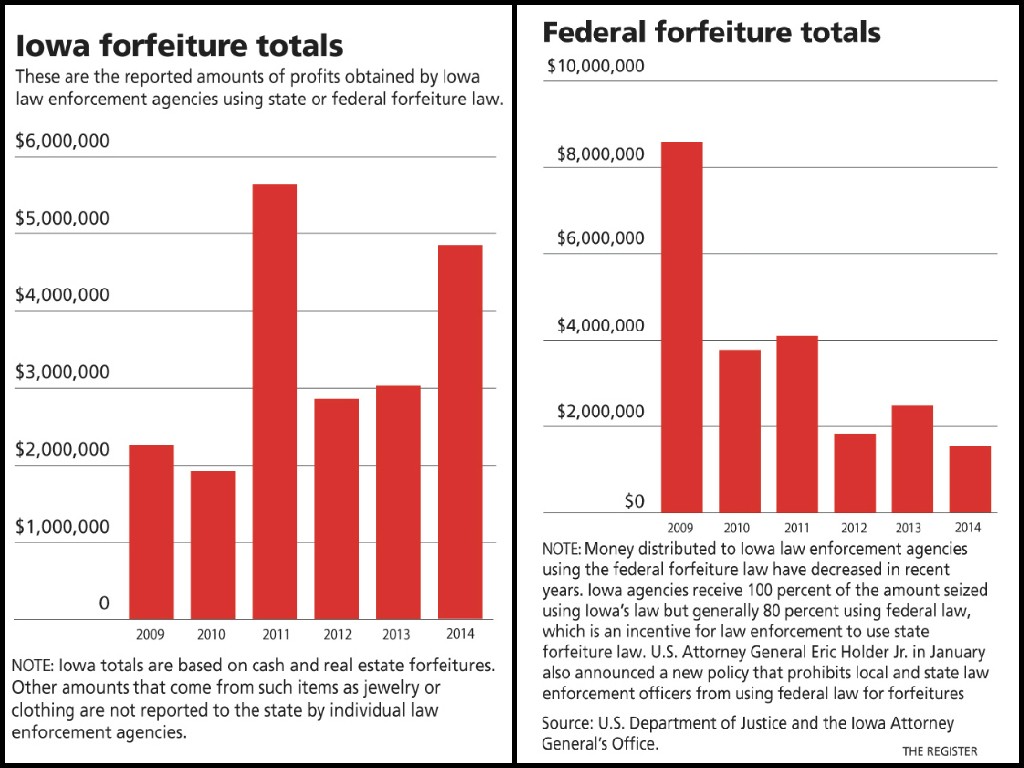 Asset Forfeiture in Iowa and Nationwide