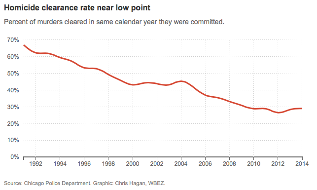 Homicide-Clearance-Rate-Chicago-2
