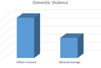Officer involved domestic abuse is up to 4x the national average.