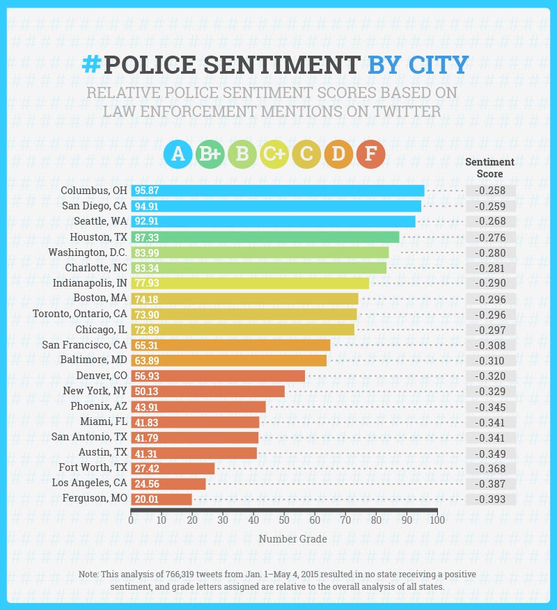 police sentiment by city
