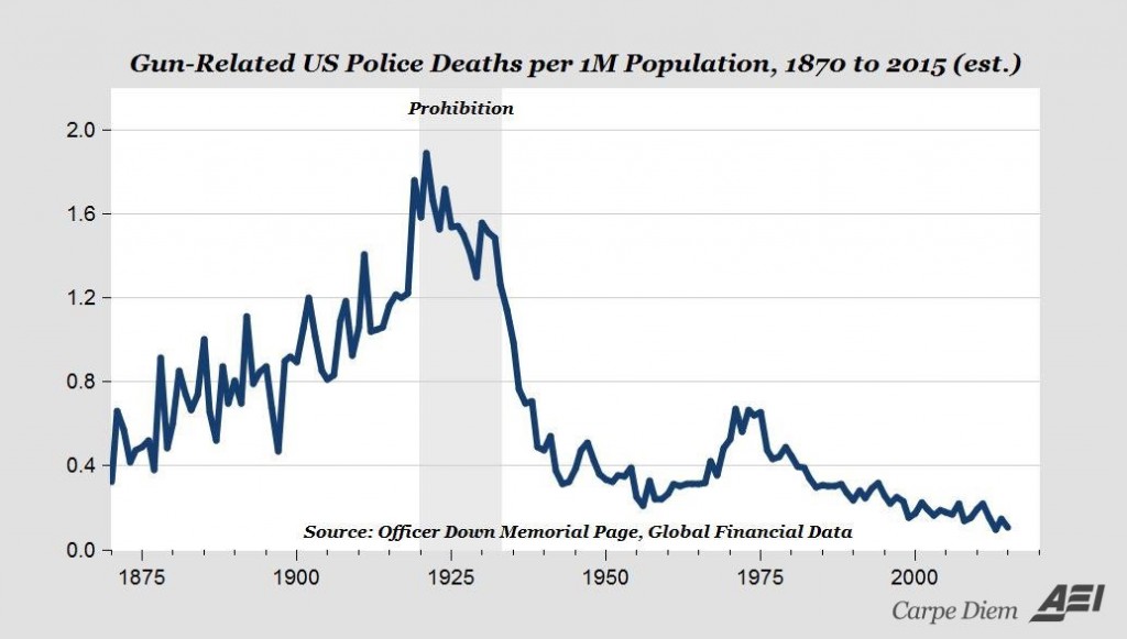 Gun-Related US Police Deaths per 1M Population