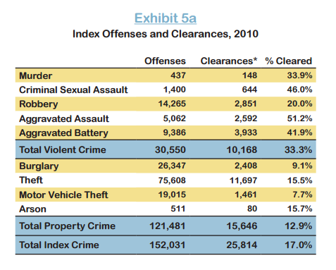 2010-Chicago-Crime-Clearance