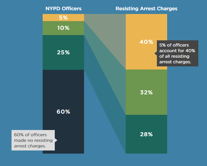 NYPD Resisting Arrest Graph