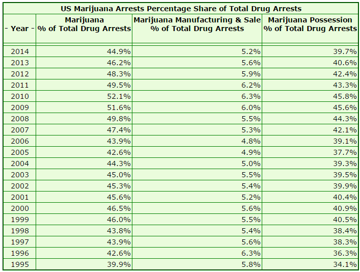 marijuana arrests percentage